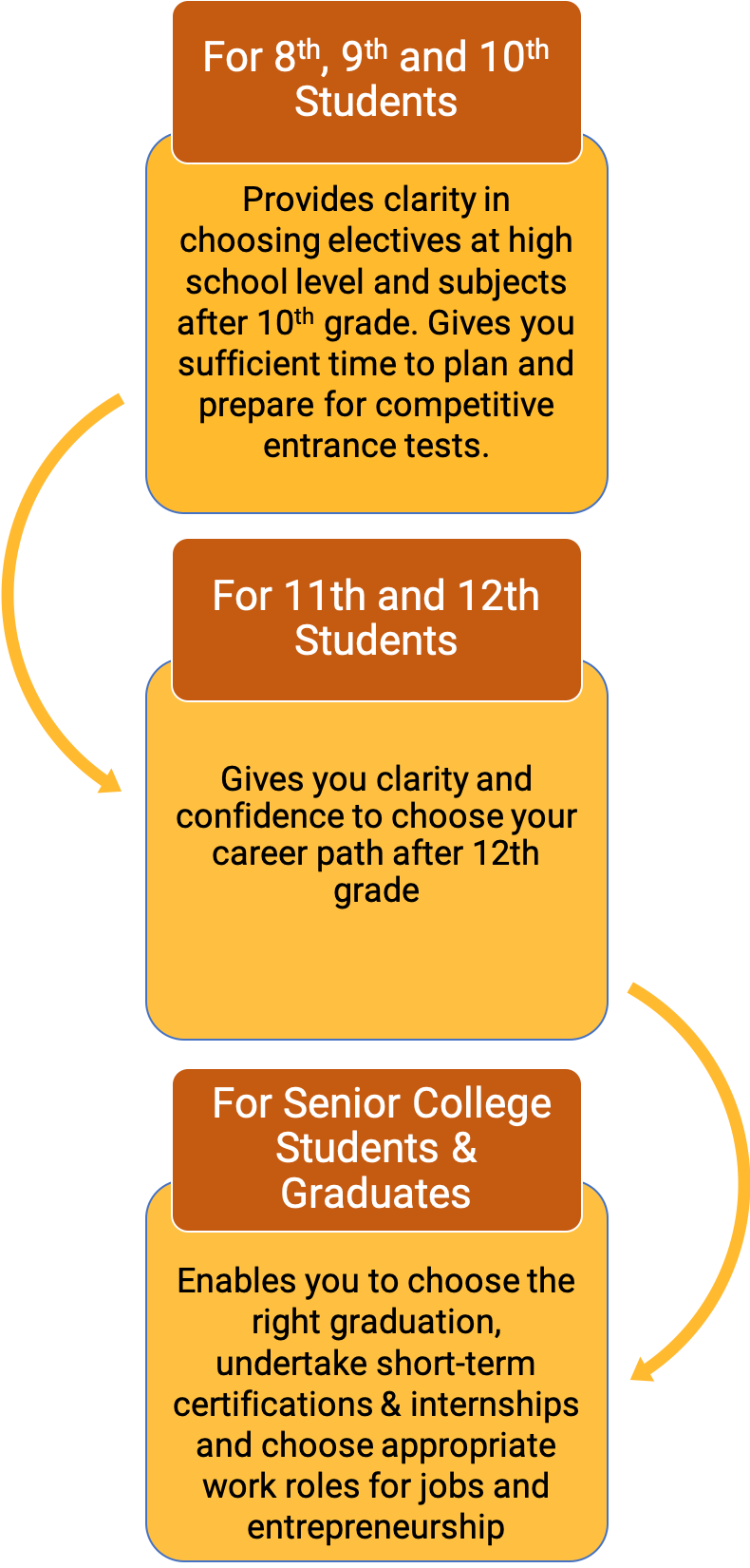 codt career path